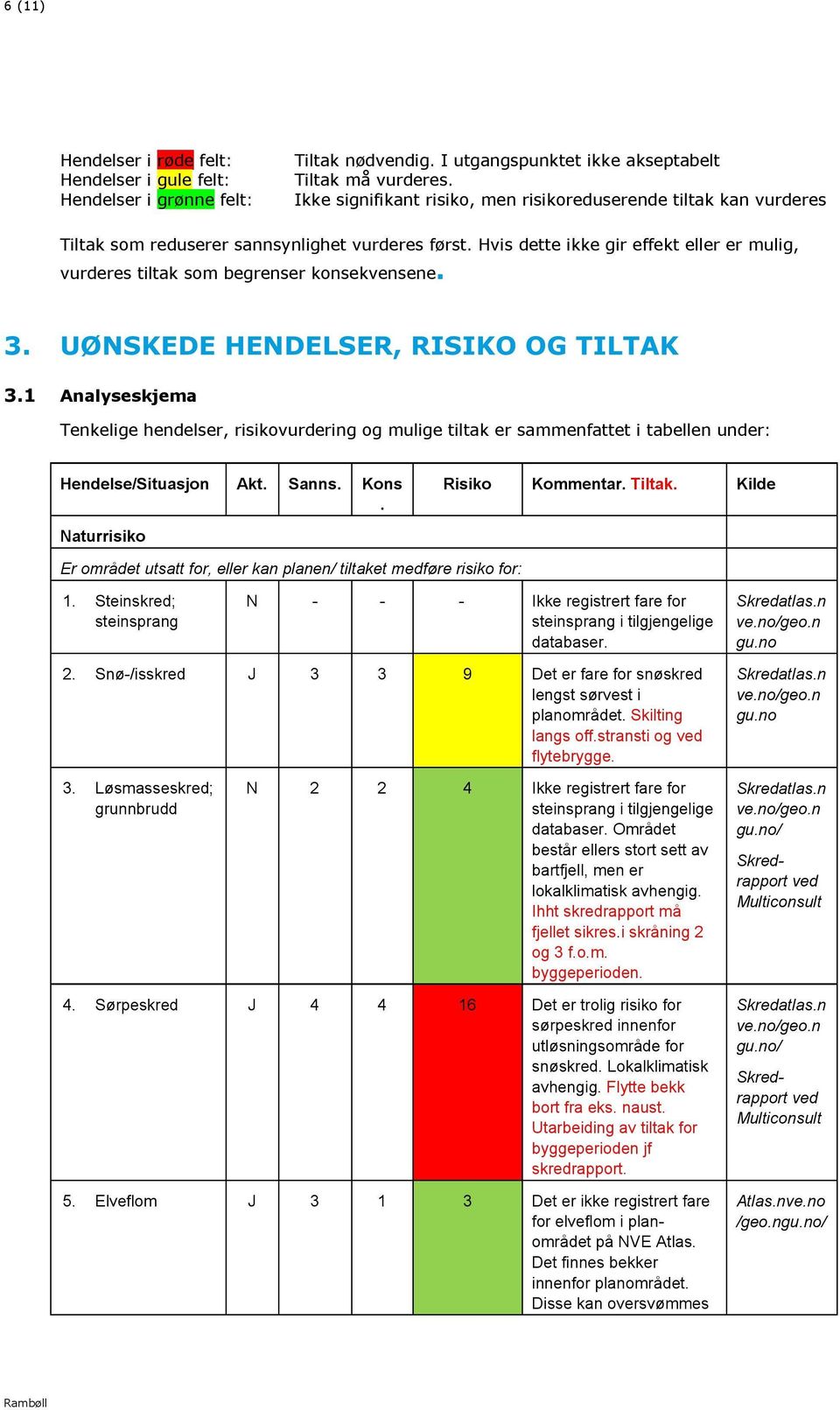 31 Analyseskjema Tenkelige hendelser, risikovurdering og muli ge tiltak er sammenfattet i tabellen under: Hendelse/Situasjon Akt Sanns Kons Naturrisiko Er området utsatt for, eller kan planen/