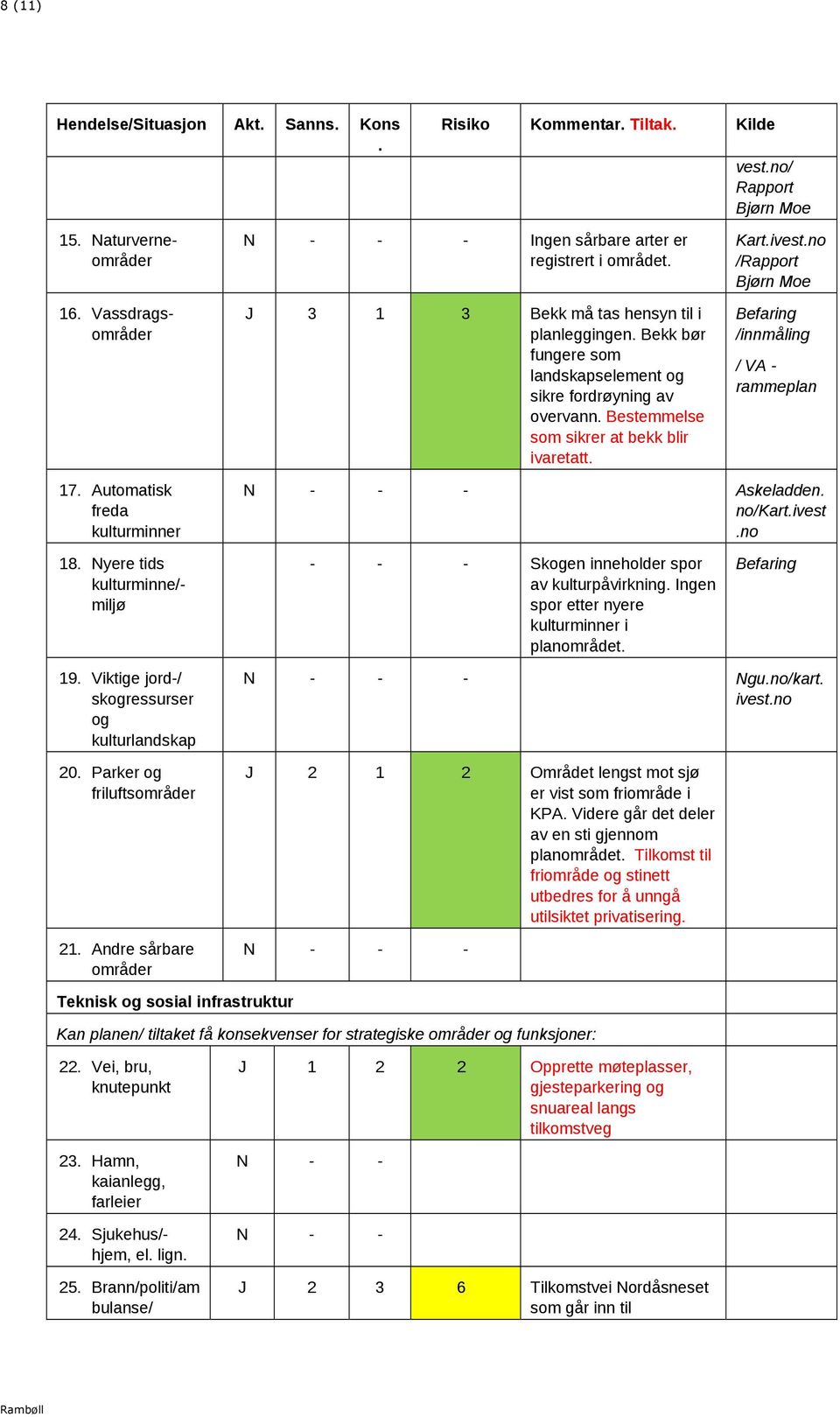 freda kulturminner Askeladden no/kartivest no 18 Nyere tids kulturminne/- miljø - - - Skogen inneholder spor av kulturpåvirkning Ingen spor etter nyere kulturminner i planområdet Befaring 19 Viktige