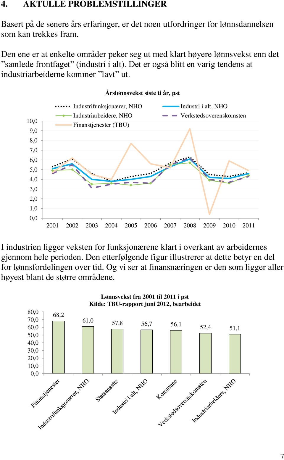 Årslønnsvekst siste ti år, pst 10,0 9,0 8,0 7,0 6,0 5,0 4,0 3,0 2,0 1,0 0,0 Industrifunksjonærer, NHO Industri i alt, NHO Industriarbeidere, NHO Verkstedsoverenskomsten Finanstjenester (TBU) 2001