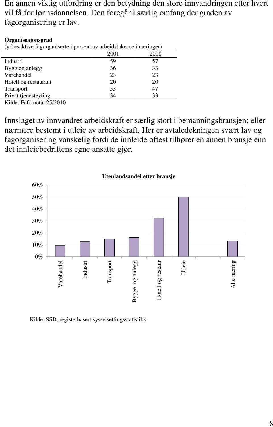 Organisasjonsgrad (yrkesaktive fagorganiserte i prosent av arbeidstakerne i næringer) 2001 2008 Industri 59 57 Bygg og anlegg 36 33 Varehandel 23 23 Hotell og restaurant 20 20 Transport 53 47 Privat