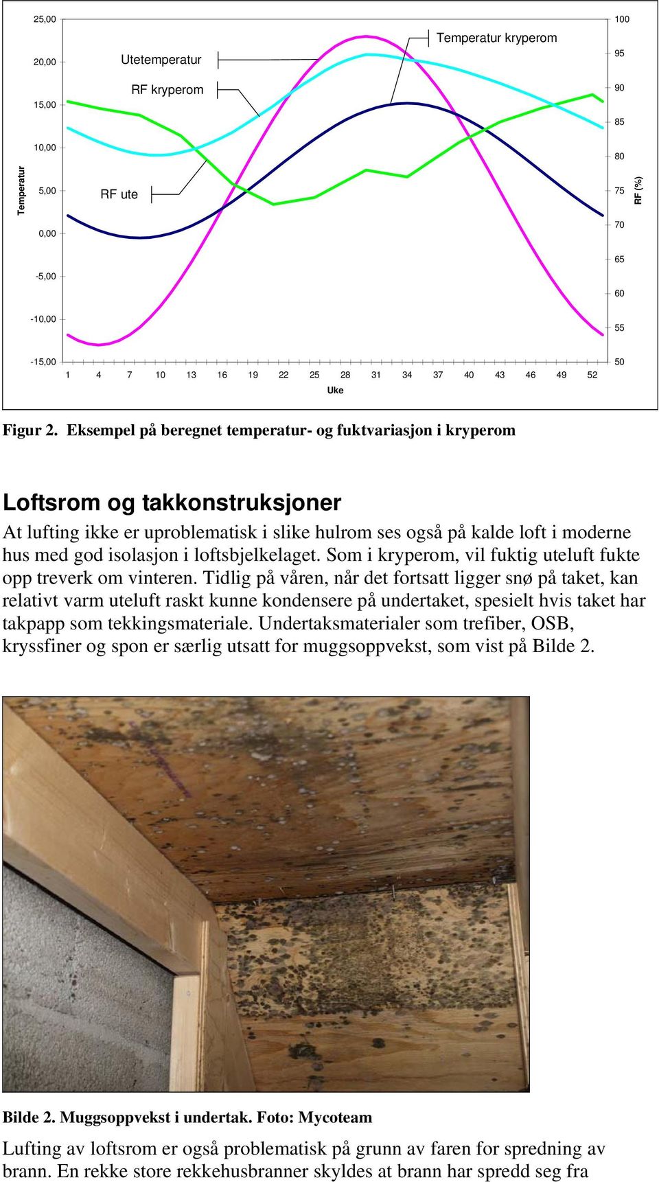 Eksempel på beregnet temperatur- og fuktvariasjon i kryperom Loftsrom og takkonstruksjoner At lufting ikke er uproblematisk i slike hulrom ses også på kalde loft i moderne hus med god isolasjon i