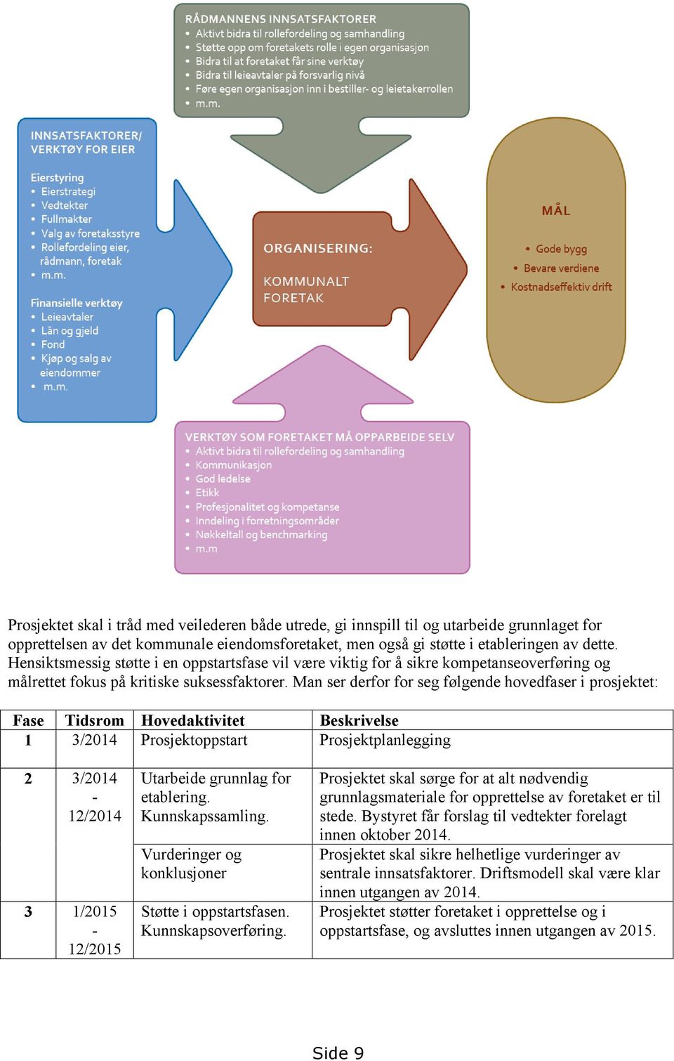 Man ser derfor for seg følgende hovedfaser i prosjektet: Fase Tidsrom Hovedaktivitet Beskrivelse 1 3/2014 Prosjektoppstart Prosjektplanlegging 2 3/2014-12/2014 3 1/2015-12/2015 Utarbeide grunnlag for