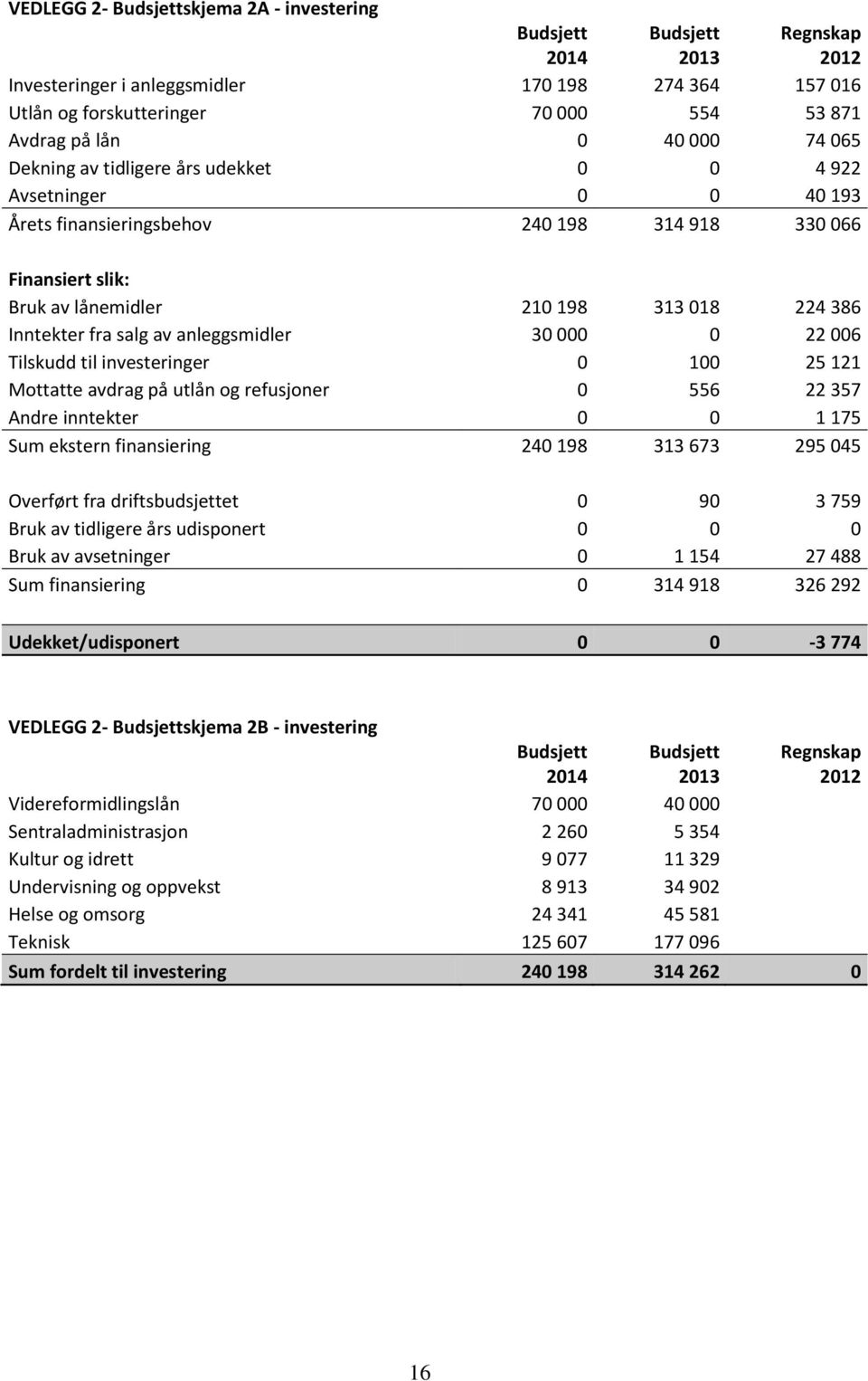 fra salg av anleggsmidler 30 000 0 22 006 Tilskudd til investeringer 0 100 25 121 Mottatte avdrag på utlån og refusjoner 0 556 22 357 Andre inntekter 0 0 1 175 Sum ekstern finansiering 240 198 313