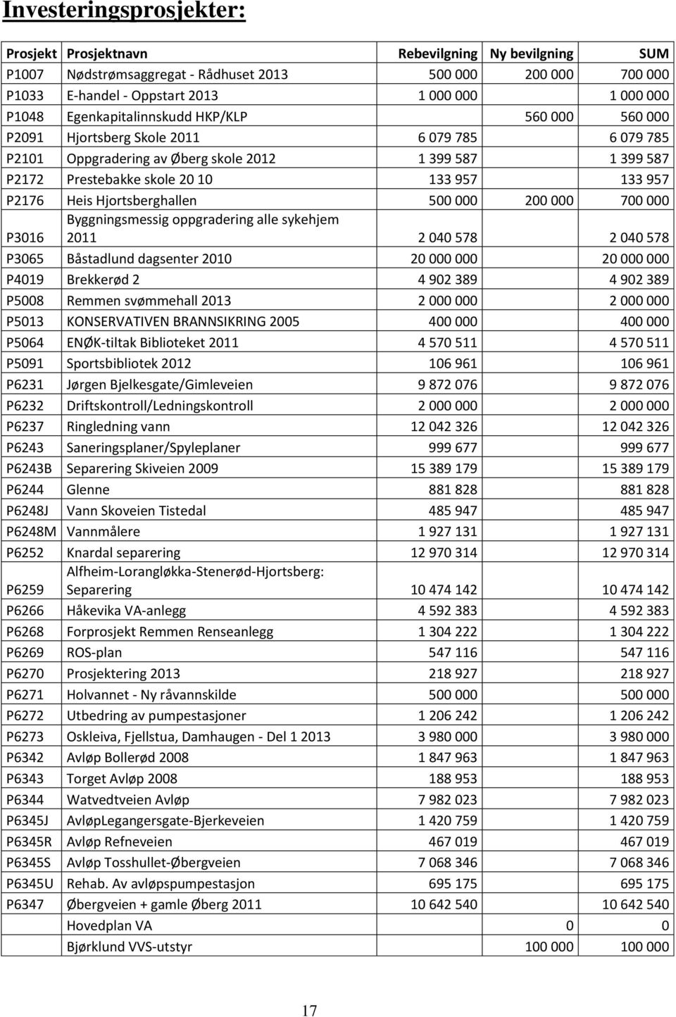 P2176 Heis Hjortsberghallen 500 000 200 000 700 000 P3016 Byggningsmessig oppgradering alle sykehjem 2011 2 040 578 2 040 578 P3065 Båstadlund dagsenter 2010 20 000 000 20 000 000 P4019 Brekkerød 2 4
