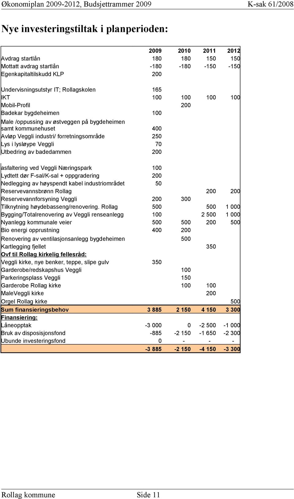 70 Utbedring av badedammen 200 asfaltering ved Veggli Næringspark 100 Lydtett dør F-sal/K-sal + oppgradering 200 Nedlegging av høyspendt kabel industriområdet 50 Reservevannsbrønn Rollag 200 200