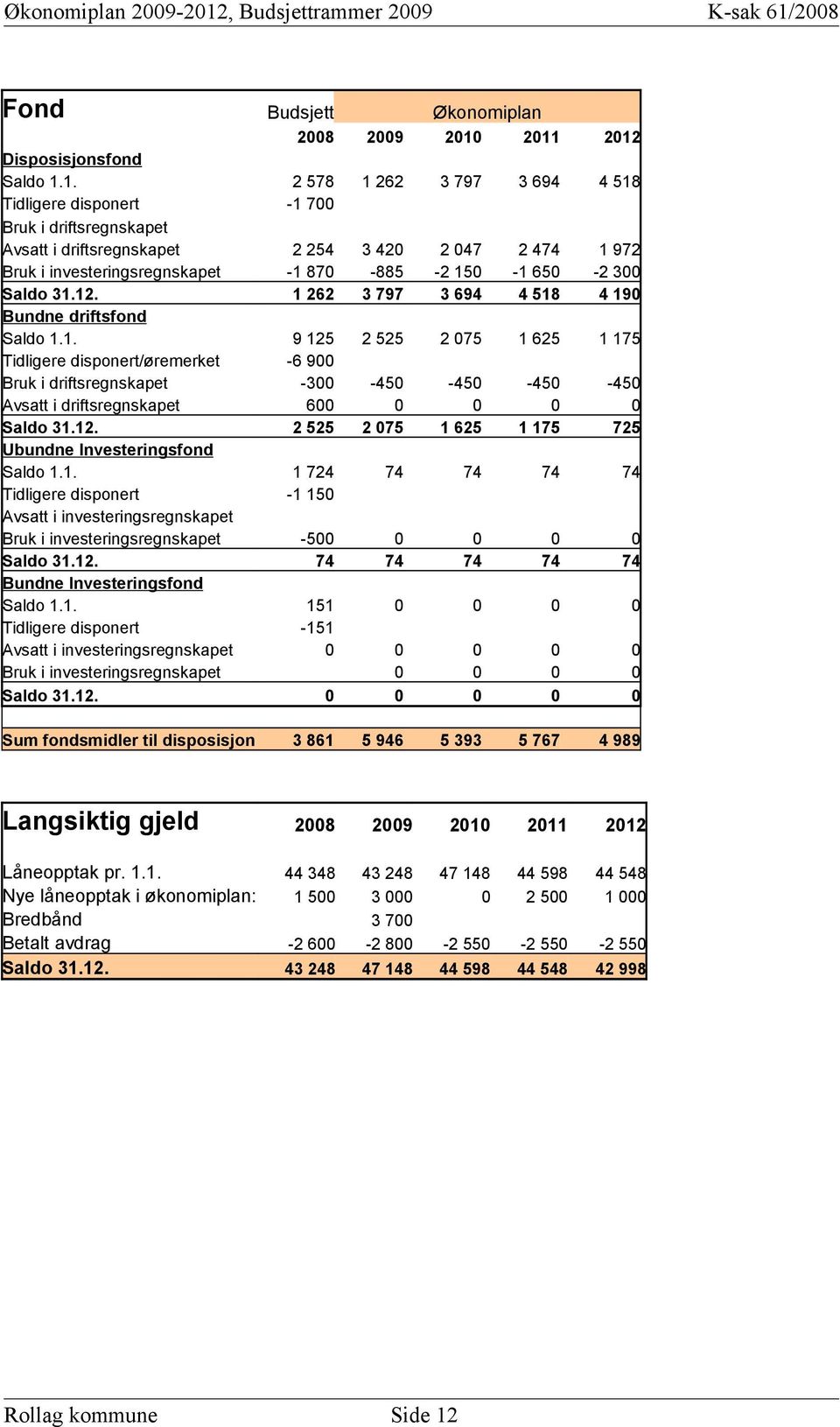 investeringsregnskapet -1 870-885 -2 150-1 650-2 300 Saldo 31.12. 1 262 3 797 3 694 4 518 4 190 Bundne driftsfond Saldo 1.1. 9 125 2 525 2 075 1 625 1 175 Tidligere disponert/øremerket -6 900 Bruk i driftsregnskapet -300-450 -450-450 -450 Avsatt i driftsregnskapet 600 0 0 0 0 Saldo 31.