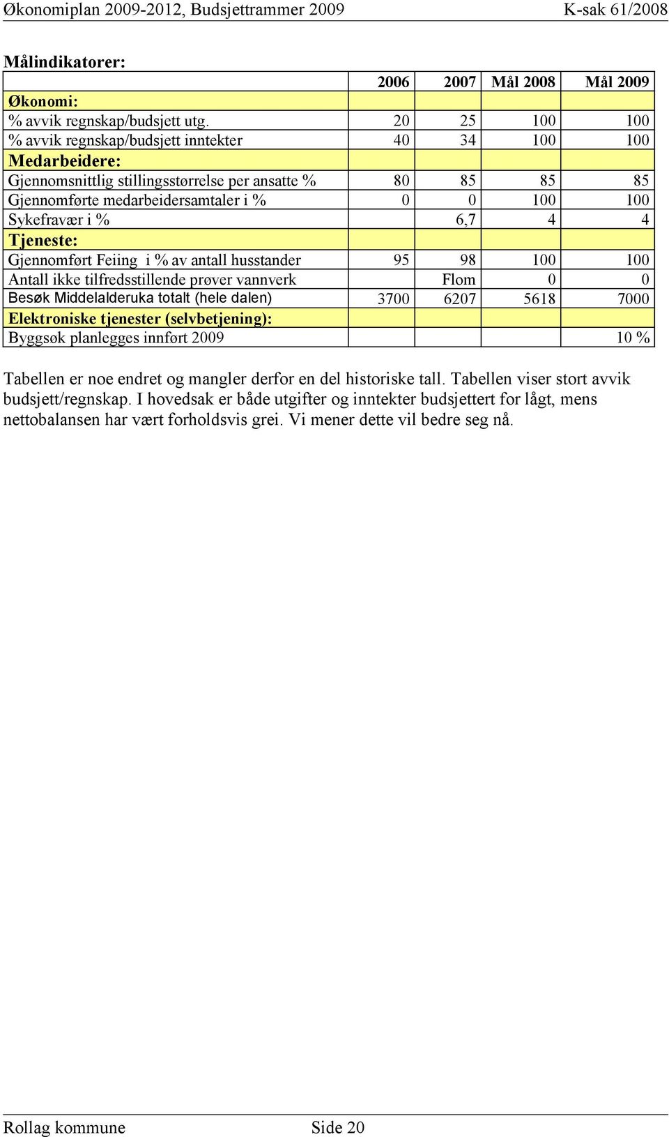 i % 6,7 4 4 Tjeneste: Gjennomført Feiing i % av antall husstander 95 98 100 100 Antall ikke tilfredsstillende prøver vannverk Flom 0 0 Besøk Middelalderuka totalt (hele dalen) 3700 6207 5618 7000