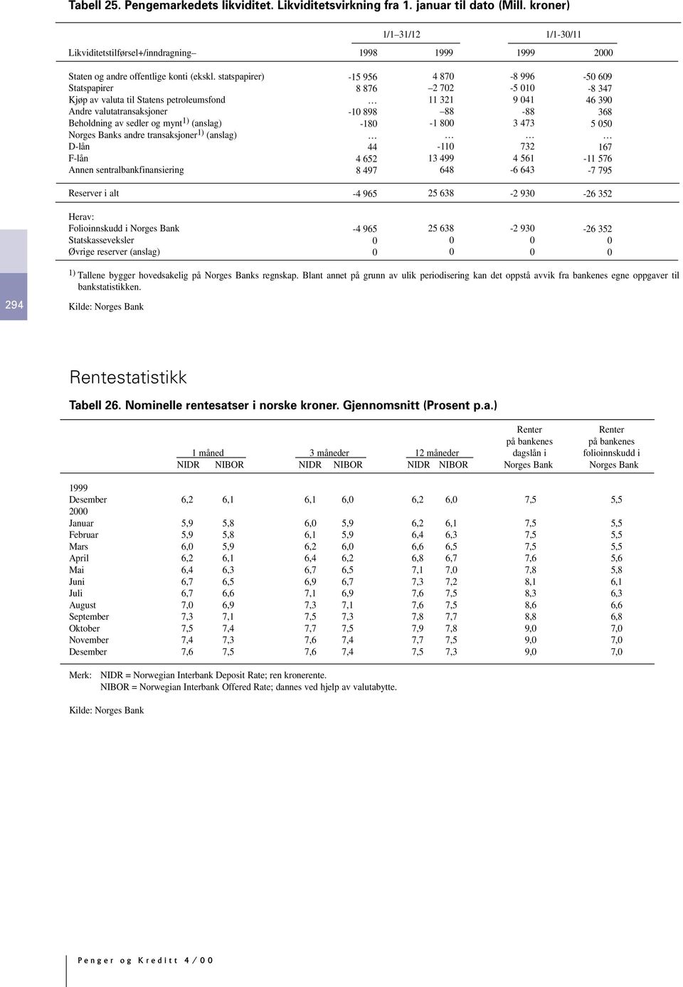 sentralbankfinansiering 15 956 8 876 1 898 18 44 4 652 8 497 4 87 2 72 11 321 88 1 8 11 13 499 648 8 996 5 1 9 41 88 3 473 732 4 561 6 643 5 69 8 347 46 39 368 5 5 167 11 576 7 795 Reserver i alt 4