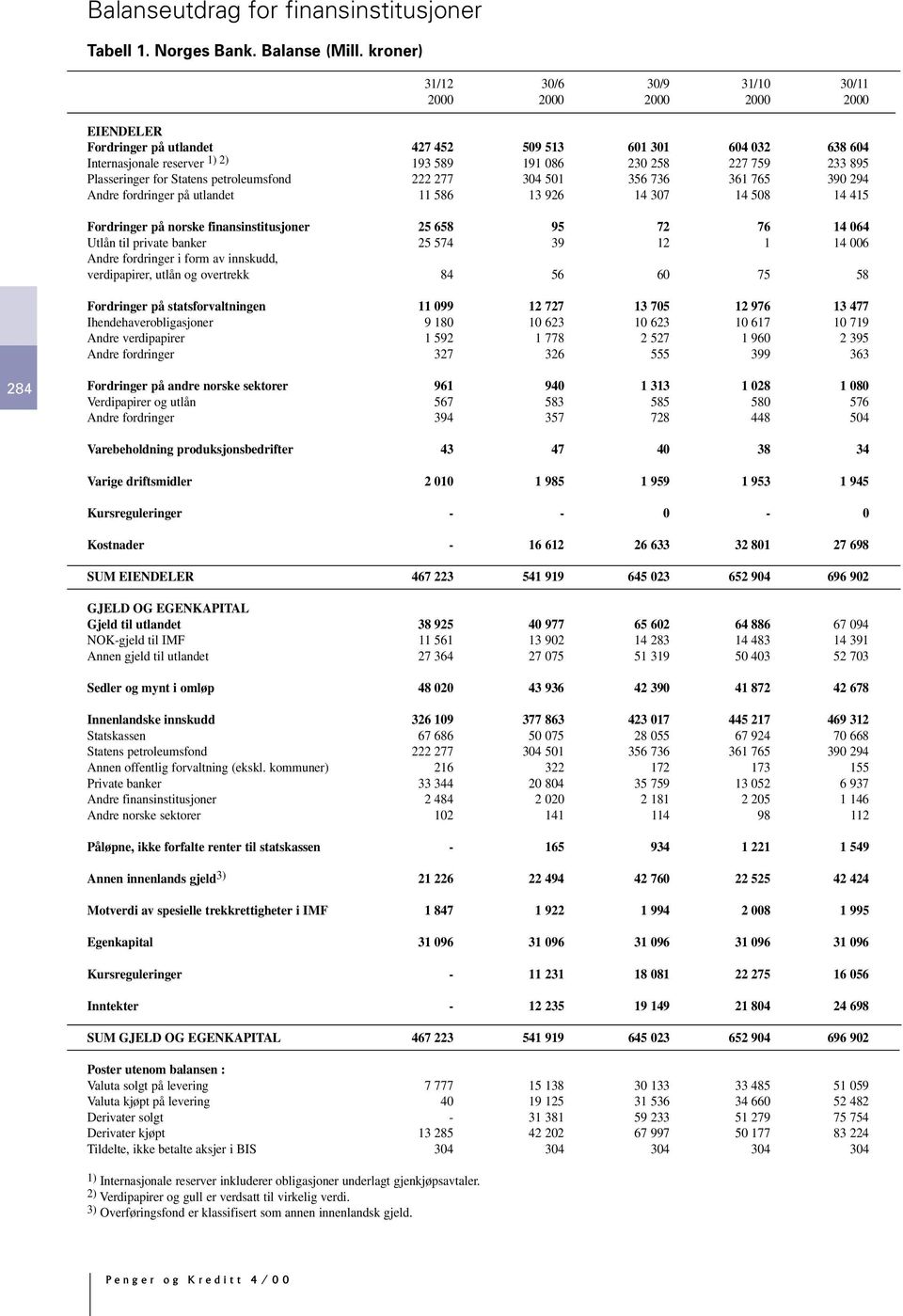 222 277 34 51 356 736 361 765 39 294 Andre fordringer på utlandet 11 586 13 926 14 37 14 58 14 415 Fordringer på norske finansinstitusjoner 25 658 95 72 76 14 64 Utlån til private banker 25 574 39 12