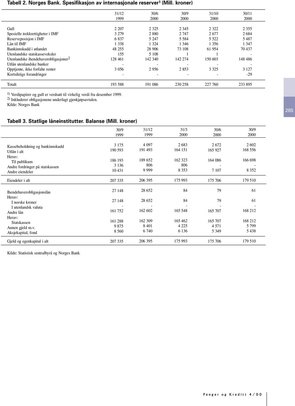 1 356 1 347 Bankinnskudd i utlandet 48 255 28 96 73 18 61 954 7 437 Utenlandske statskasseveksler 155 5 18 1 1 Utenlandske ihendehaverobligasjoner 2 128 461 142 34 142 274 15 63 148 486 Utlån