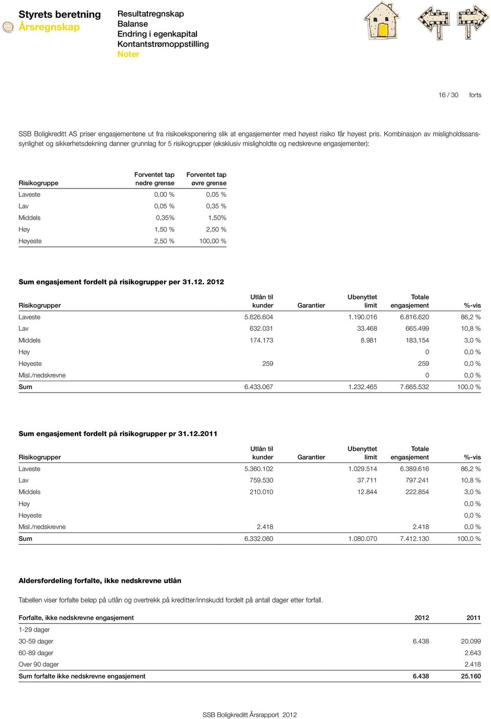 Forventet tap øvre grense Laveste 0,00 % 0,05 % Lav 0,05 % 0,35 % Middels 0,35% 1,50% Høy 1,50 % 2,50 % Høyeste 2,50 % 100,00 % Sum engasjement fordelt på risikogrupper per 31.12.