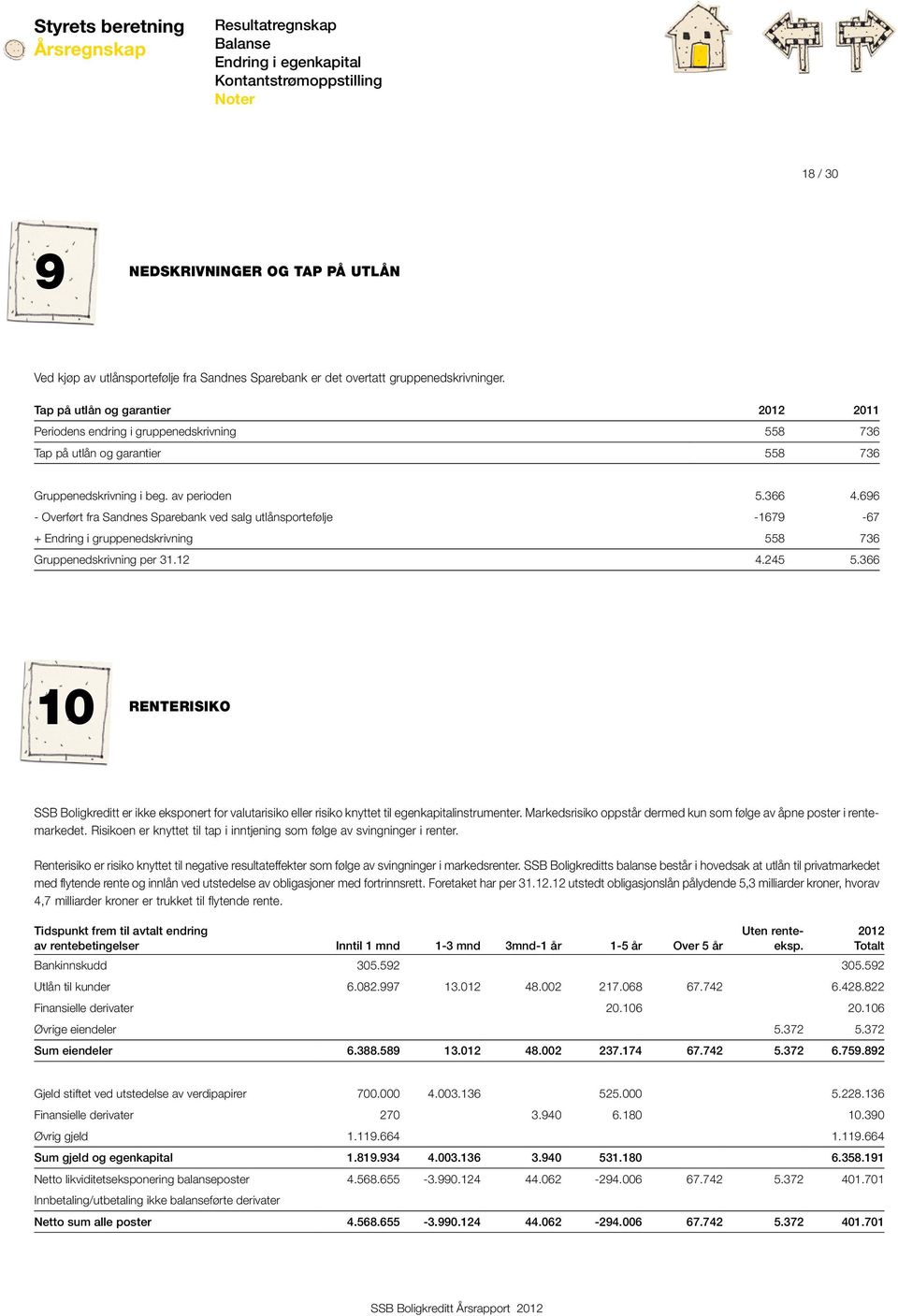 696 - Overført fra Sandnes Sparebank ved salg utlånsportefølje -1679-67 + Endring i gruppenedskrivning 558 736 Gruppenedskrivning per 31.12 4.245 5.