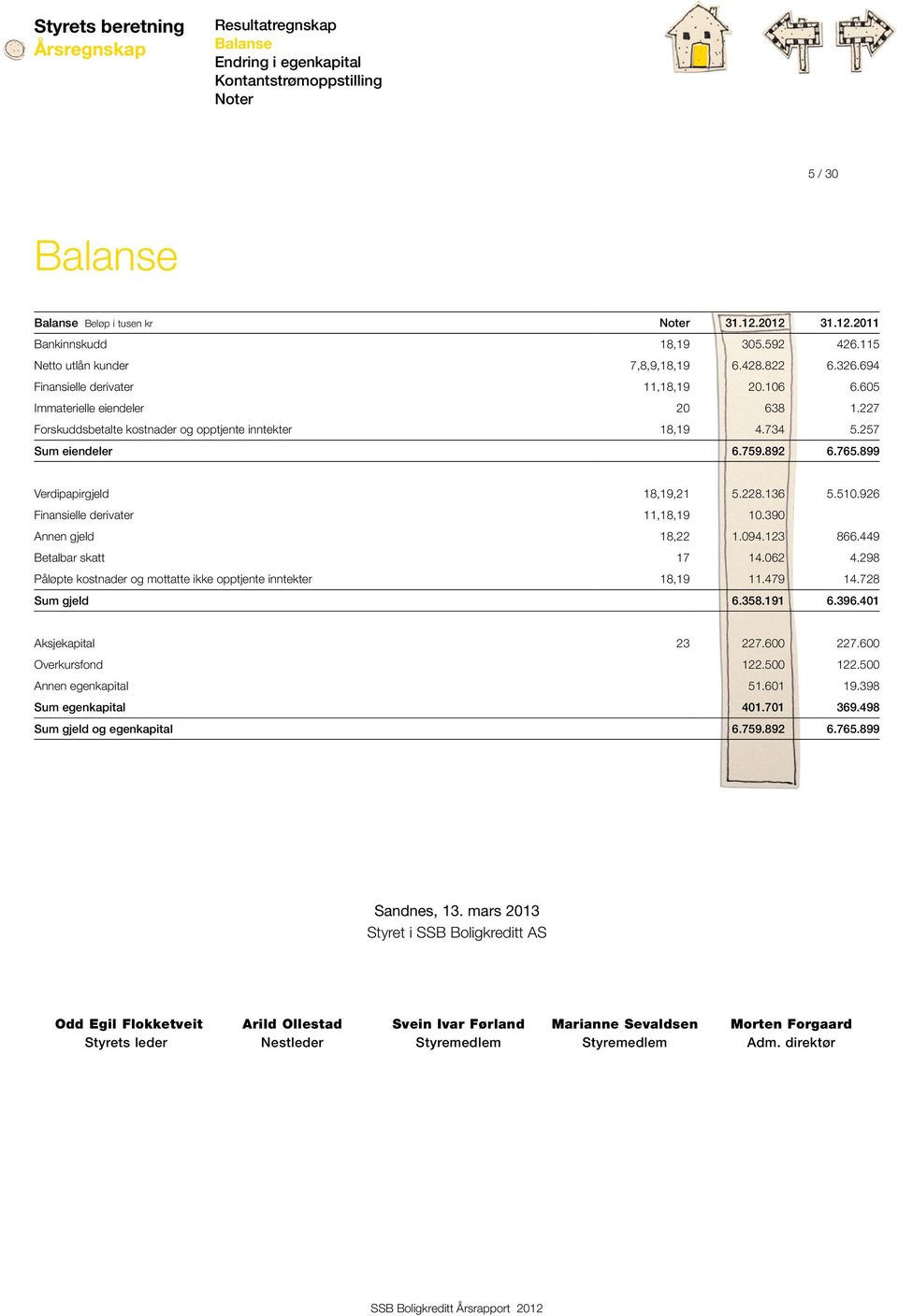 926 Finansielle derivater 11,18,19 10.390 Annen gjeld 18,22 1.094.123 866.449 Betalbar skatt 17 14.062 4.298 Påløpte kostnader og mottatte ikke opptjente inntekter 18,19 11.479 14.728 Sum gjeld 6.358.