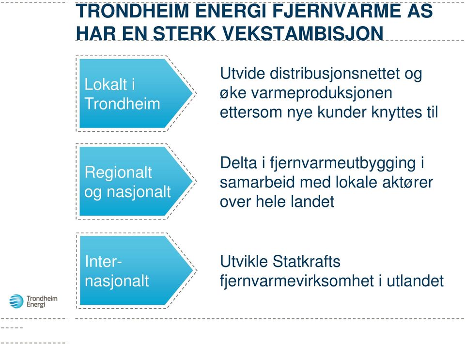 til Regionalt og nasjonalt Delta i fjernvarmeutbygging i samarbeid med lokale