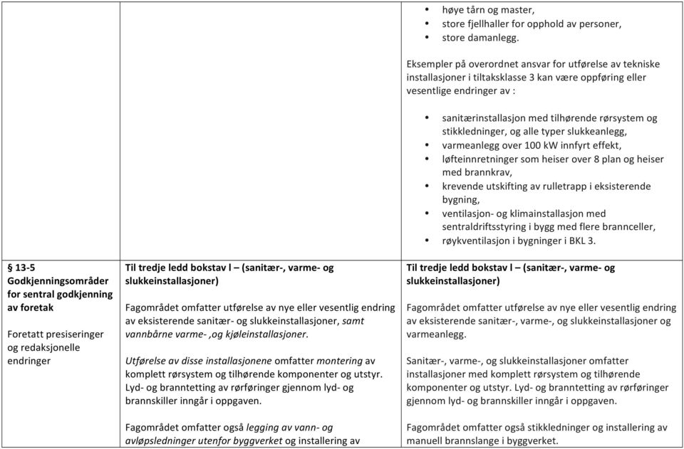 Utførelse av disse installasjonene omfatter montering av komplett rørsystem og tilhørende komponenter og utstyr. Lyd- og branntetting av rørføringer gjennom lyd- og brannskiller inngår i oppgaven.