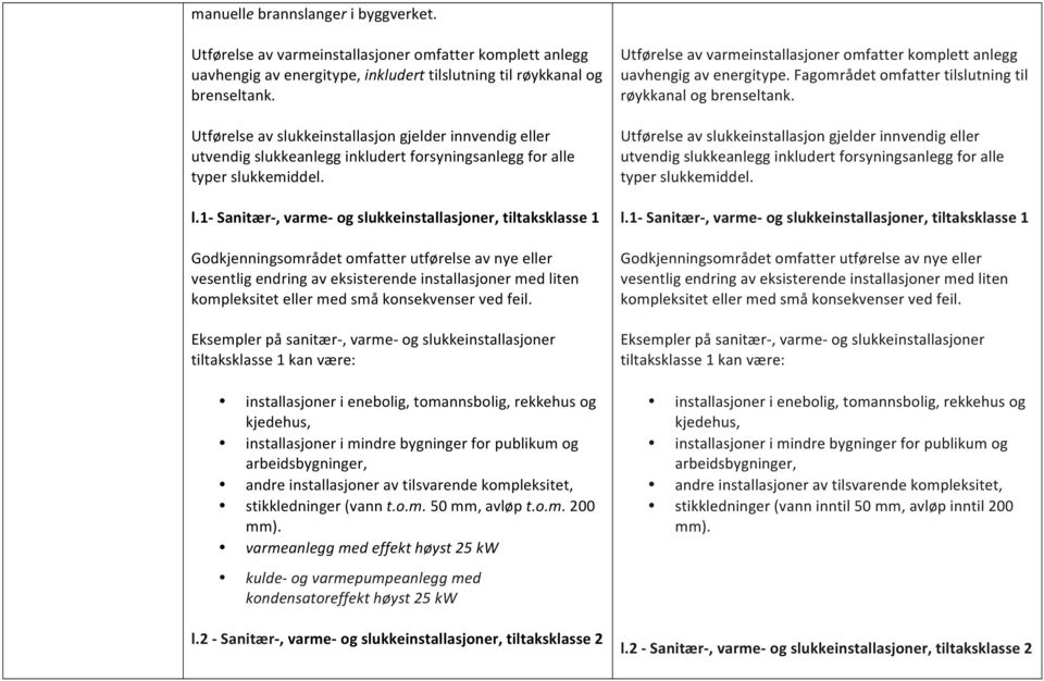 1- Sanitær-, varme- og slukkeinstallasjoner, tiltaksklasse 1 Godkjenningsområdet omfatter utførelse av nye eller vesentlig endring av eksisterende installasjoner med liten kompleksitet eller med små