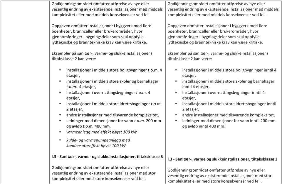 kritiske. Eksempler på sanitær-, varme- og slukkeinstallasjoner i tiltaksklasse 2 kan være: installasjoner i middels store boligbygninger t.o.m. 4 etasjer, installasjoner i middels store skoler og barnehager t.