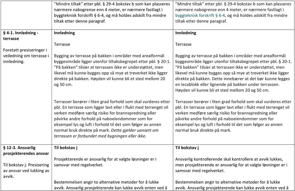 Innledning Terrasse Bygging av terrasse på bakken i områder med arealformål byggeområde ligger utenfor tiltaksbegrepet etter pbl. 20-1.