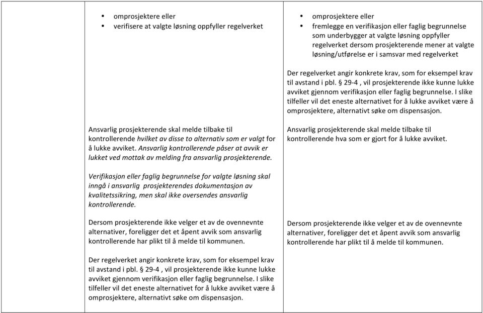 29-4, vil prosjekterende ikke kunne lukke avviket gjennom verifikasjon eller faglig begrunnelse.