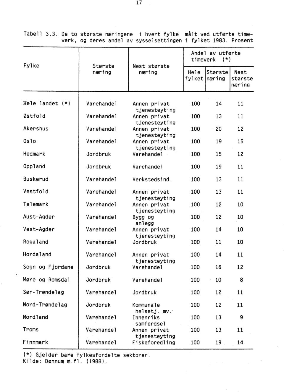 Telemark Aust-Agder Vest-Agder Rogaland Hordaland Sogn og Fjordane More og Romsdal Sør-Trøndelag Nord-Trøndelag Nordland Troms Finnmark Varehandel Annen privat 100 14 tjenesteyting Varehandel Annen