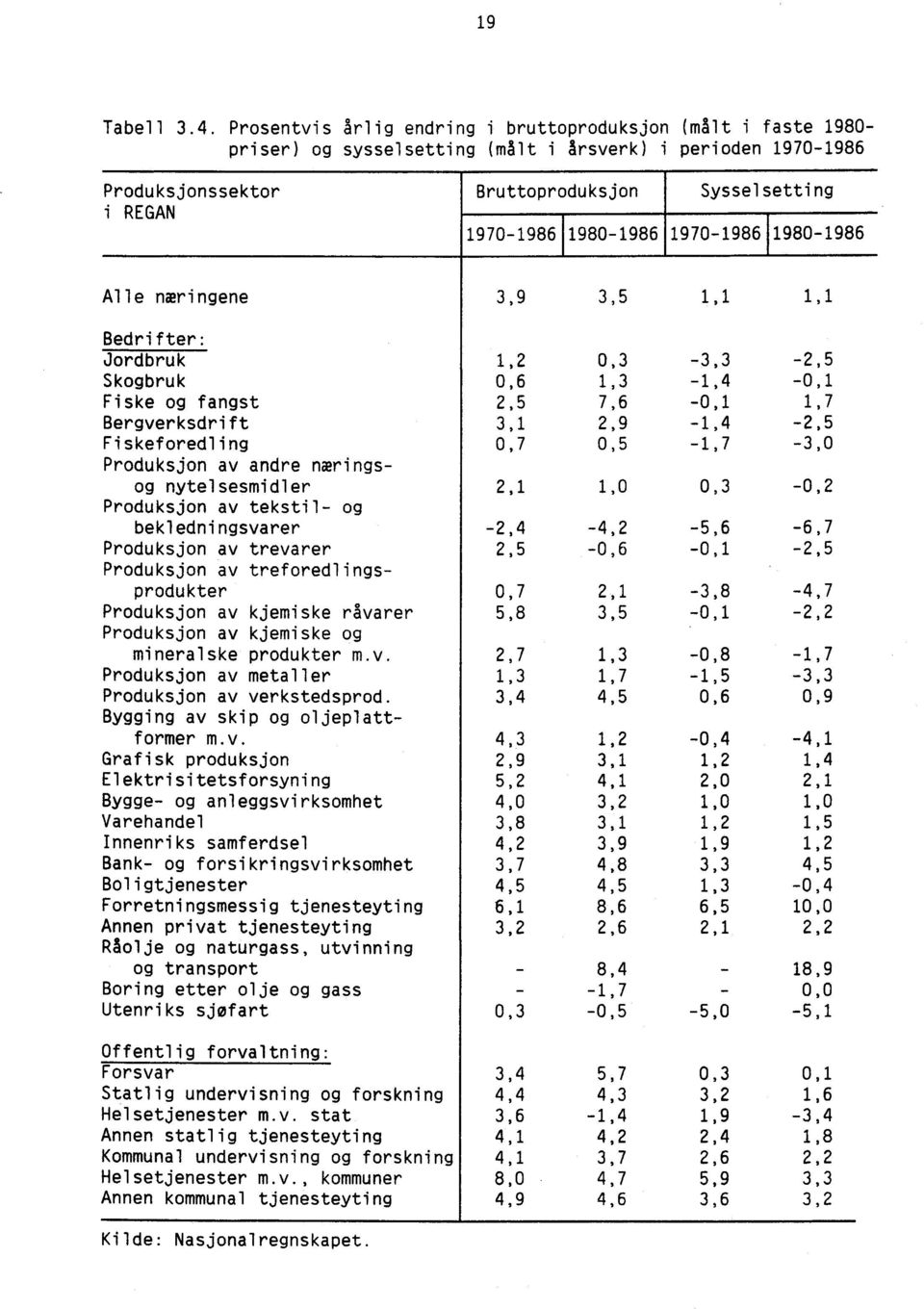 1980-1986 1970-1986 1980-1986 Alle næringene 3,9 3,5 1,1 1,1 Bedrifter: 1,2 Jordbruk 0,3-3,3-2,5 Skogbruk Fiske og fangst Bergverksdrift Fiskeforedling Produksjon av andre næringsog nytelsesmidler