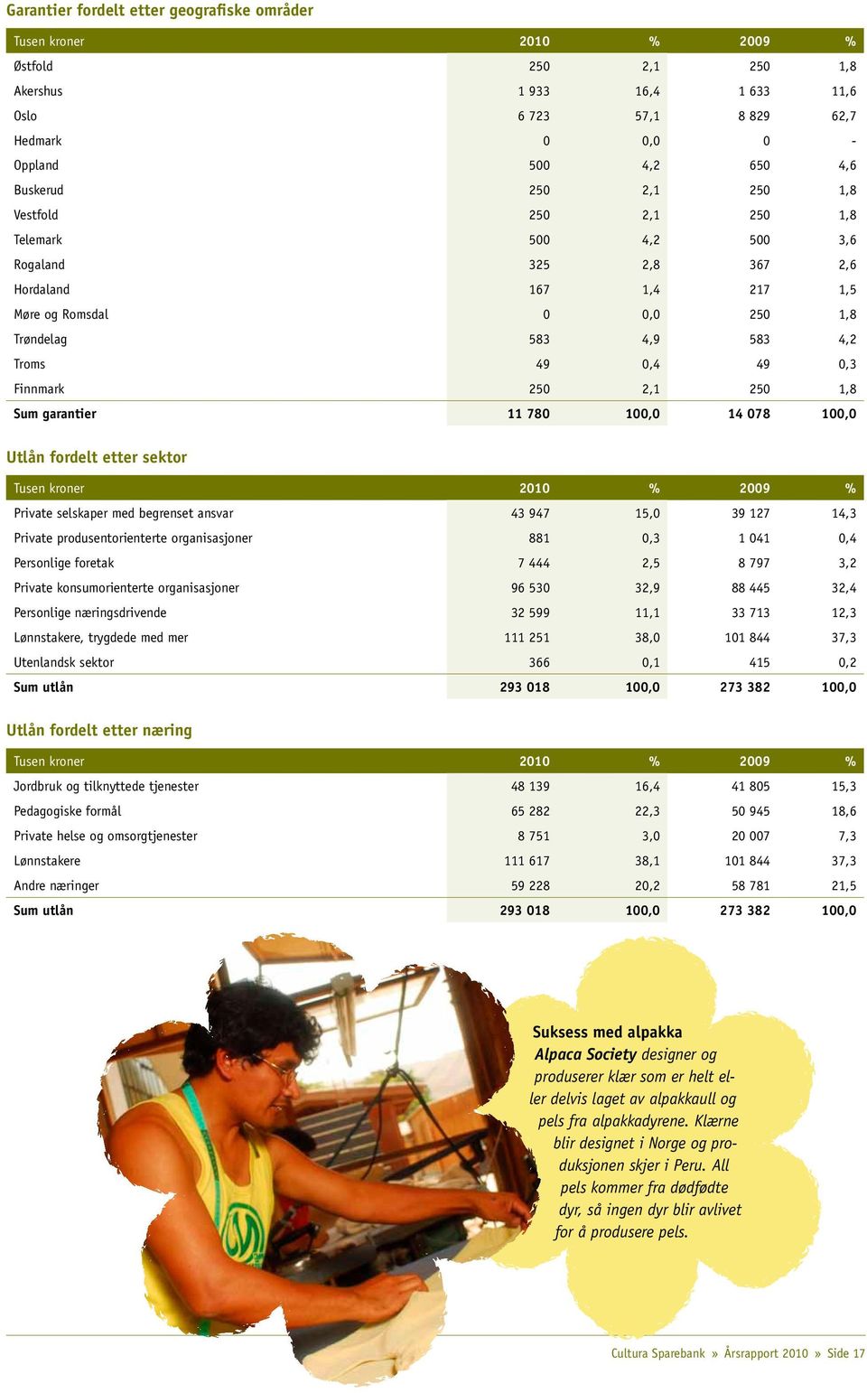 0,3 Finnmark 250 2,1 250 1,8 Sum garantier 11 780 100,0 14 078 100,0 Utlån fordelt etter sektor Tusen kroner 2010 % 2009 % Private selskaper med begrenset ansvar 43 947 15,0 39 127 14,3 Private