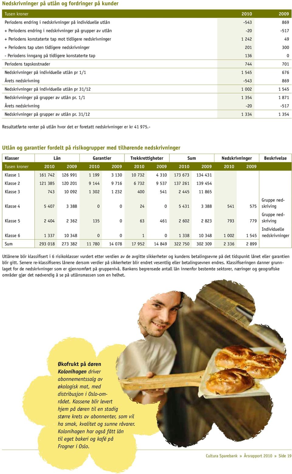 tapskostnader 744 701 Nedskrivninger på individuelle utlån pr 1/1 1 545 676 Årets nedskrivning -543 869 Nedskrivninger på individuelle utlån pr 31/12 1 002 1 545 Nedskrivninger på grupper av utlån pr.