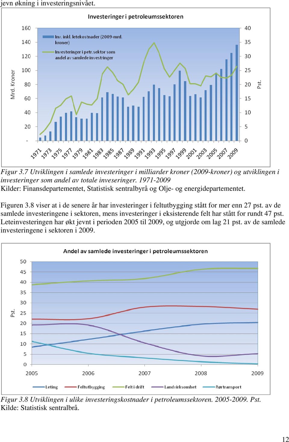 8 viser at i de senere år har investeringer i feltutbygging stått for mer enn 27 pst.