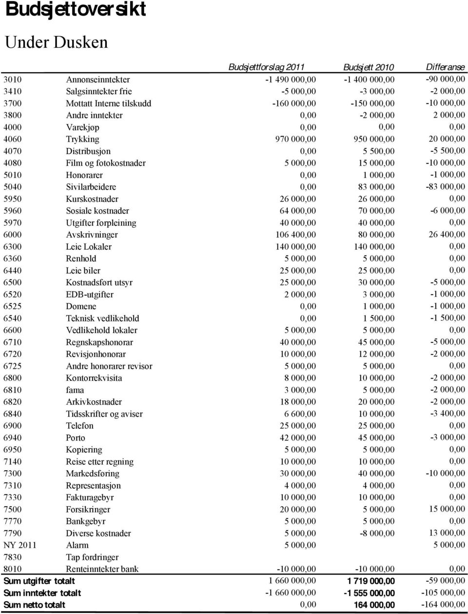 5 500,00-5 500,00 4080 Film og fotokostnader 5 000,00 15 000,00-10 000,00 5010 Honorarer 0,00 1 000,00-1 000,00 5040 Sivilarbeidere 0,00 83 000,00-83 000,00 5950 Kurskostnader 26 000,00 26 000,00