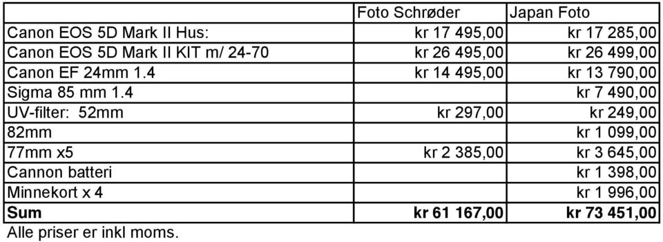 4 kr 7 490,00 UV-filter: 52mm kr 297,00 kr 249,00 82mm kr 1 099,00 77mm x5 kr 2 385,00 kr 3 645,00