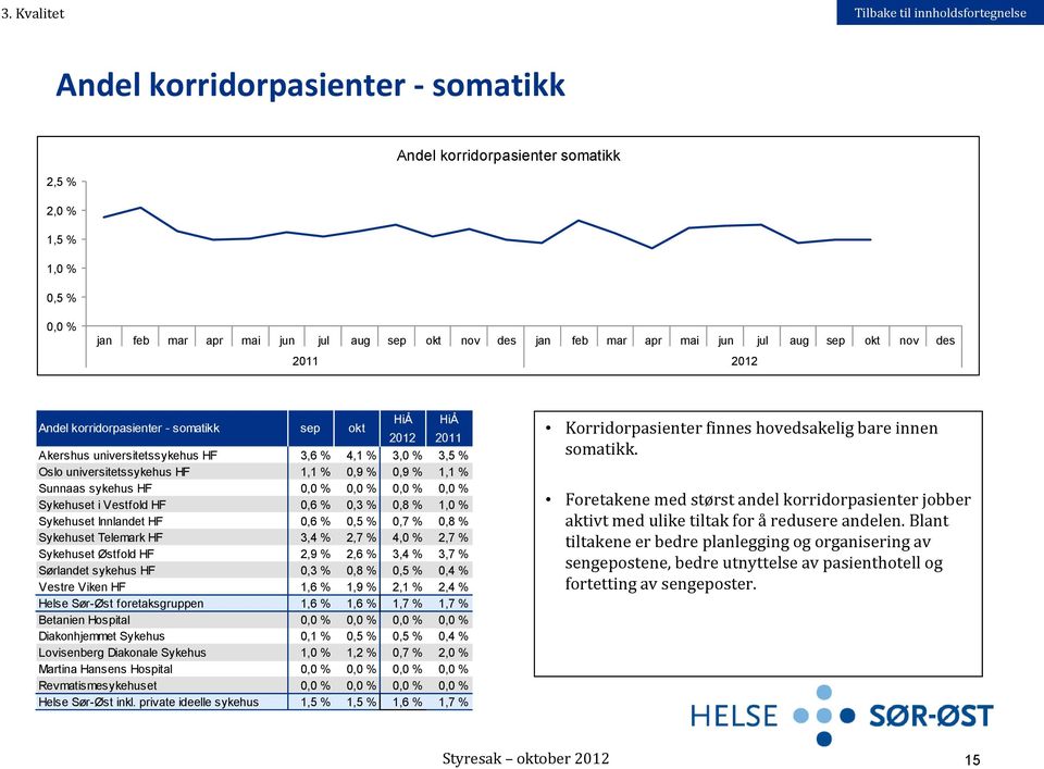 sykehus HF 0,0 % 0,0 % 0,0 % 0,0 % Sykehuset i Vestfold HF 0,6 % 0,3 % 0,8 % 1,0 % Sykehuset Innlandet HF 0,6 % 0,5 % 0,7 % 0,8 % Sykehuset Telemark HF 3,4 % 2,7 % 4,0 % 2,7 % Sykehuset Østfold HF