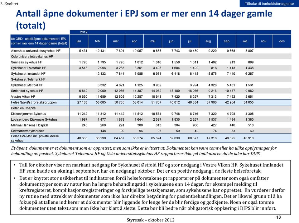 492 913 899 Sykehuset i Vestfold HF 3 515 2 996 3 263 3 361 3 498 1 684 1 492 816 1 413 1 438 Sykehuset Innlandet HF 12 133 7 844 6 985 6 931 6 418 6 415 5 575 7 440 6 257 Sykehuset Telemark HF