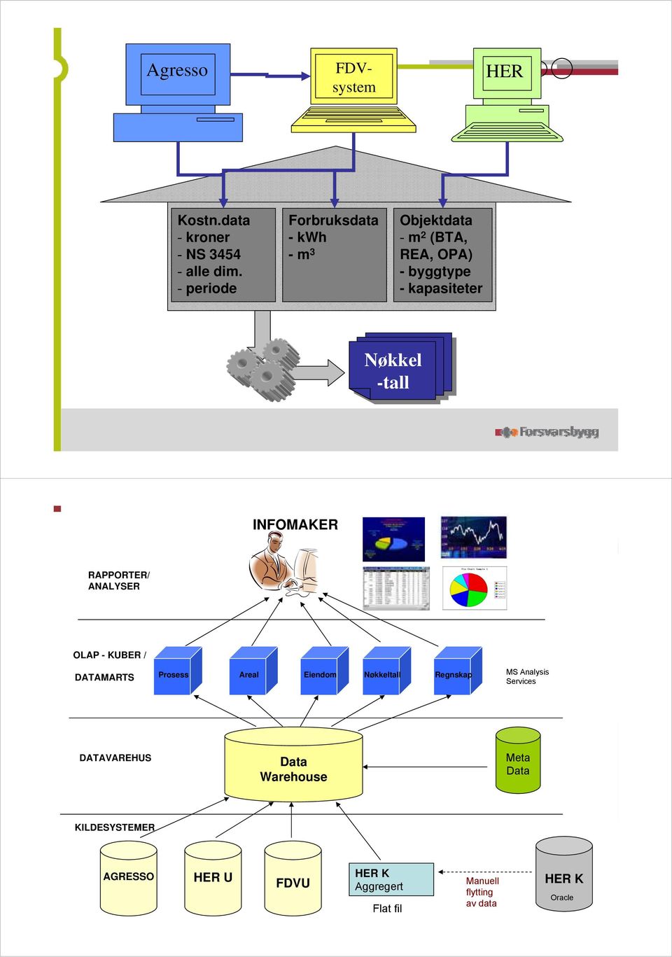 INFOMAKER RAPPORTER/ ANALYSER OLAP - KUBER / DATAMARTS Prosess Areal Eiendom Nøkkeltall Regnskap MS