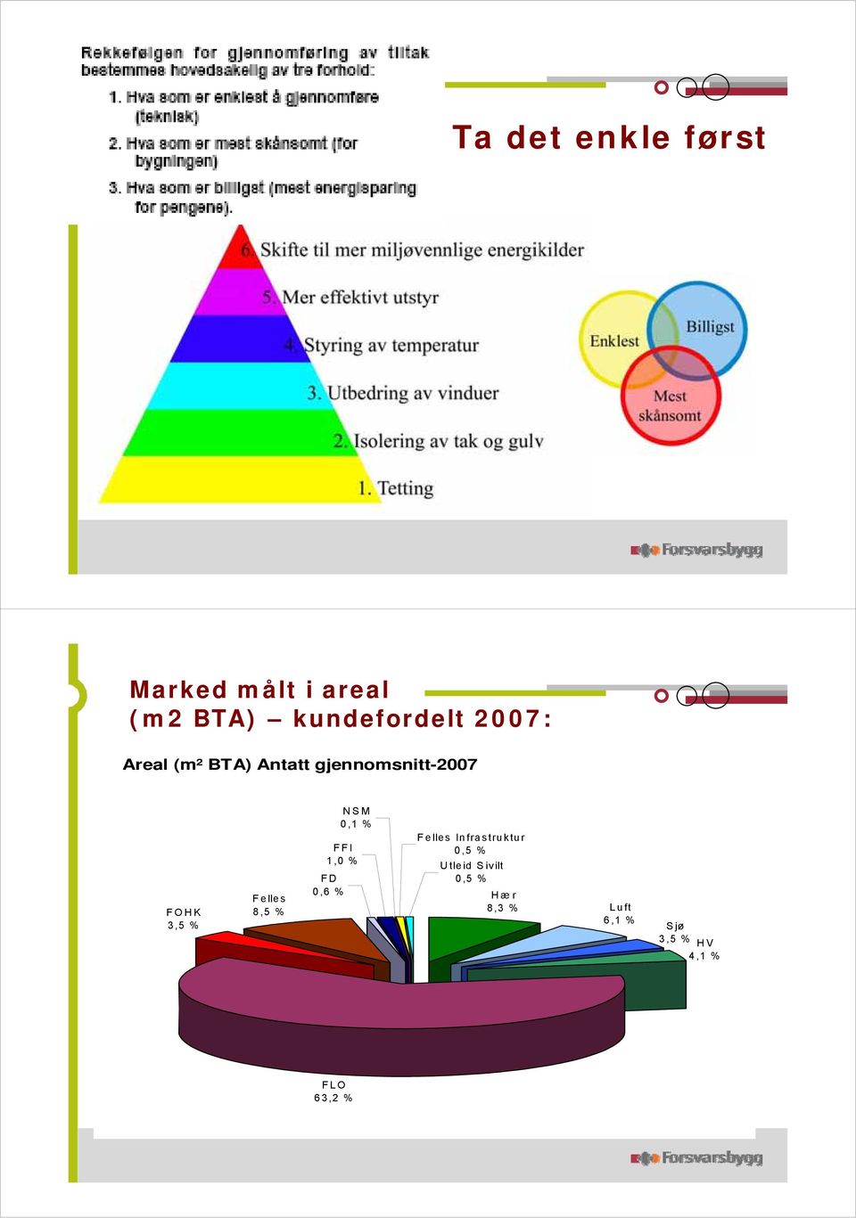 8,5 % FFI 1,0 % FD 0,6 % NSM 0,1 % Felles Infrastruktur 0,5 % U