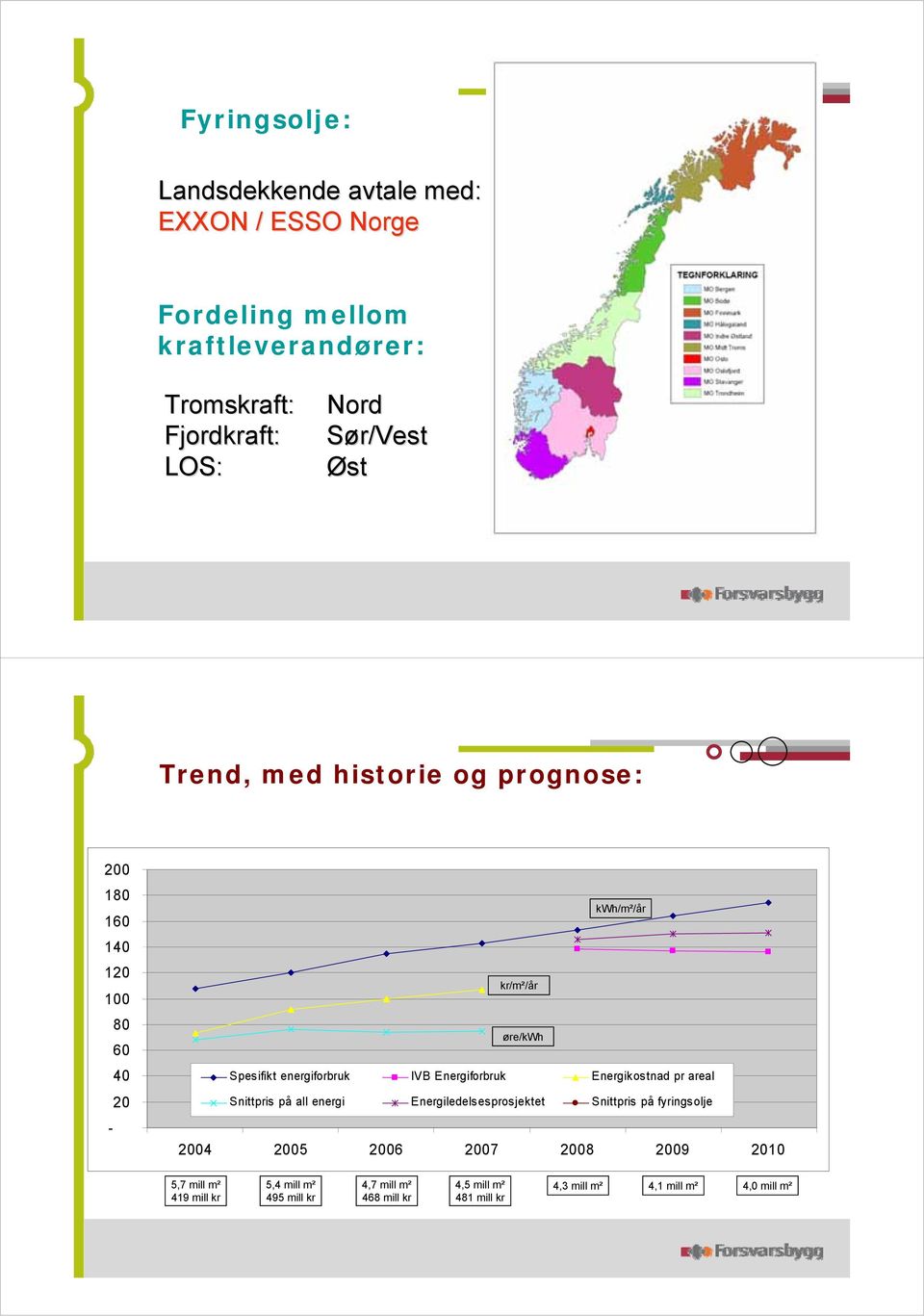 IVB Energiforbruk Energikostnad pr areal Snittpris på all energi Energiledelsesprosjektet Snittpris på fyringsolje 2004 2005 2006 2007