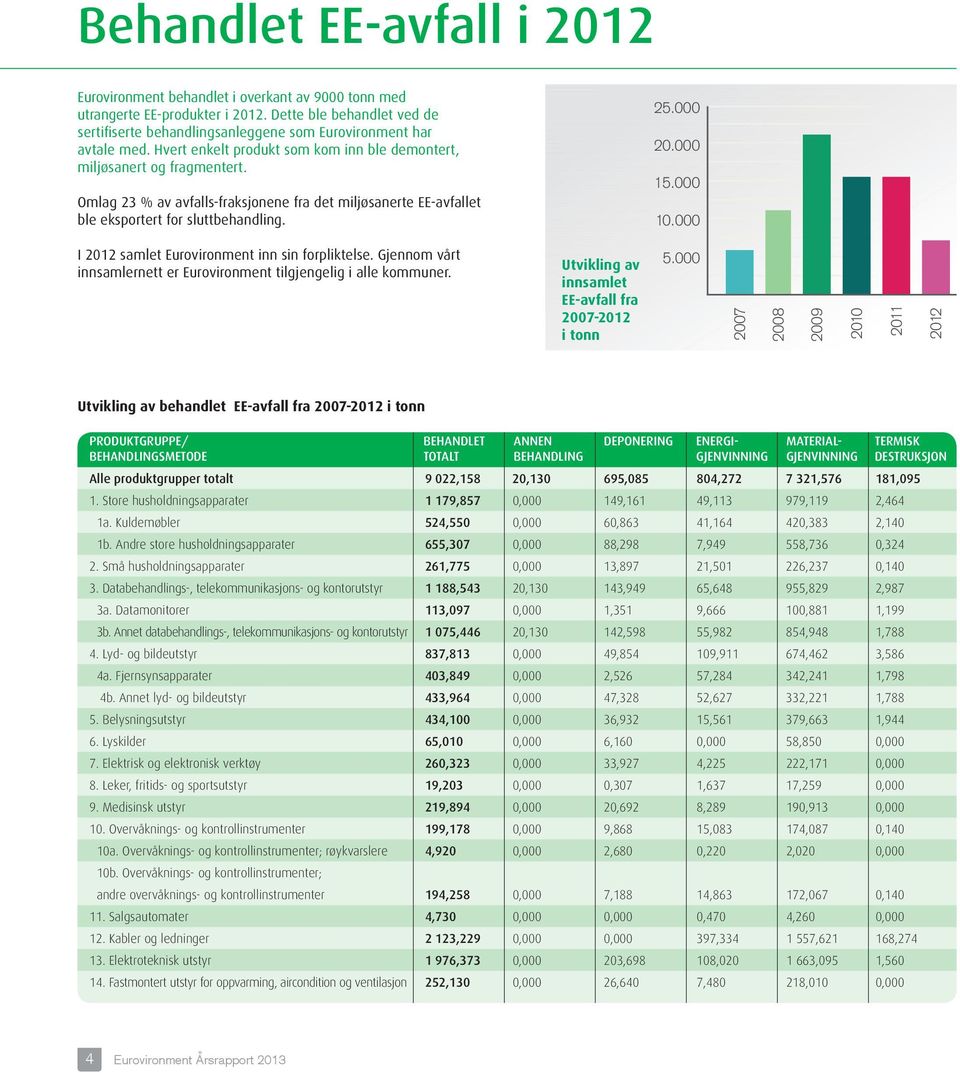 Omlag 23 % av avfalls-fraksjonene fra det miljøsanerte EE-avfallet ble eksportert for sluttbehandling. 25.000 20.000 15.000 10.000 I 2012 samlet Eurovironment inn sin forpliktelse.