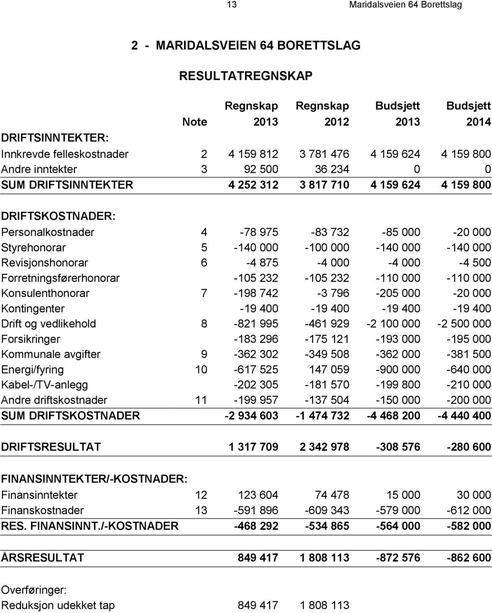 Styrehonorar 5-140 000-100 000-140 000-140 000 Revisjonshonorar 6-4 875-4 000-4 000-4 500 Forretningsførerhonorar -105 232-105 232-110 000-110 000 Konsulenthonorar 7-198 742-3 796-205 000-20 000