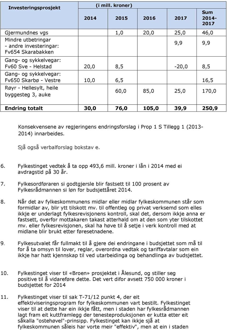 8,5 Gang- og sykkelvegar: Fv650 Skarbø - Vestre 10,0 6,5 16,5 Røyr - Hellesylt, heile byggesteg 3, auke 60,0 85,0 25,0 170,0 Endring totalt 30,0 76,0 105,0 39,9 250,9 Konsekvensene av regjeringens