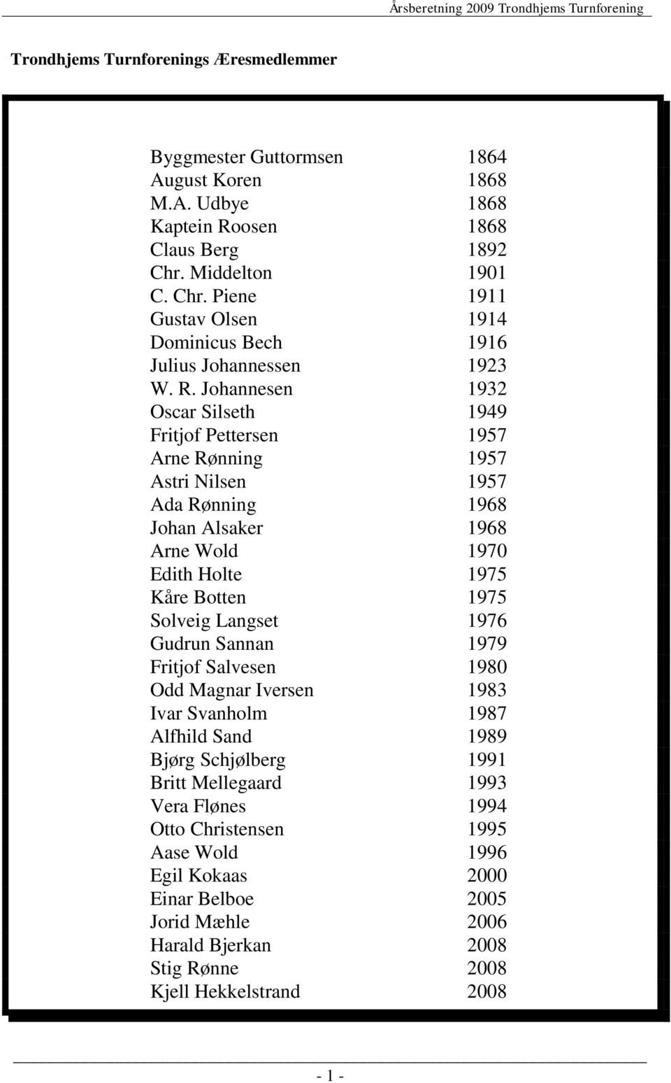 Johannesen 1932 Oscar Silseth 1949 Fritjof Pettersen 1957 Arne Rønning 1957 Astri Nilsen 1957 Ada Rønning 1968 Johan Alsaker 1968 Arne Wold 1970 Edith Holte 1975 Kåre Botten 1975 Solveig