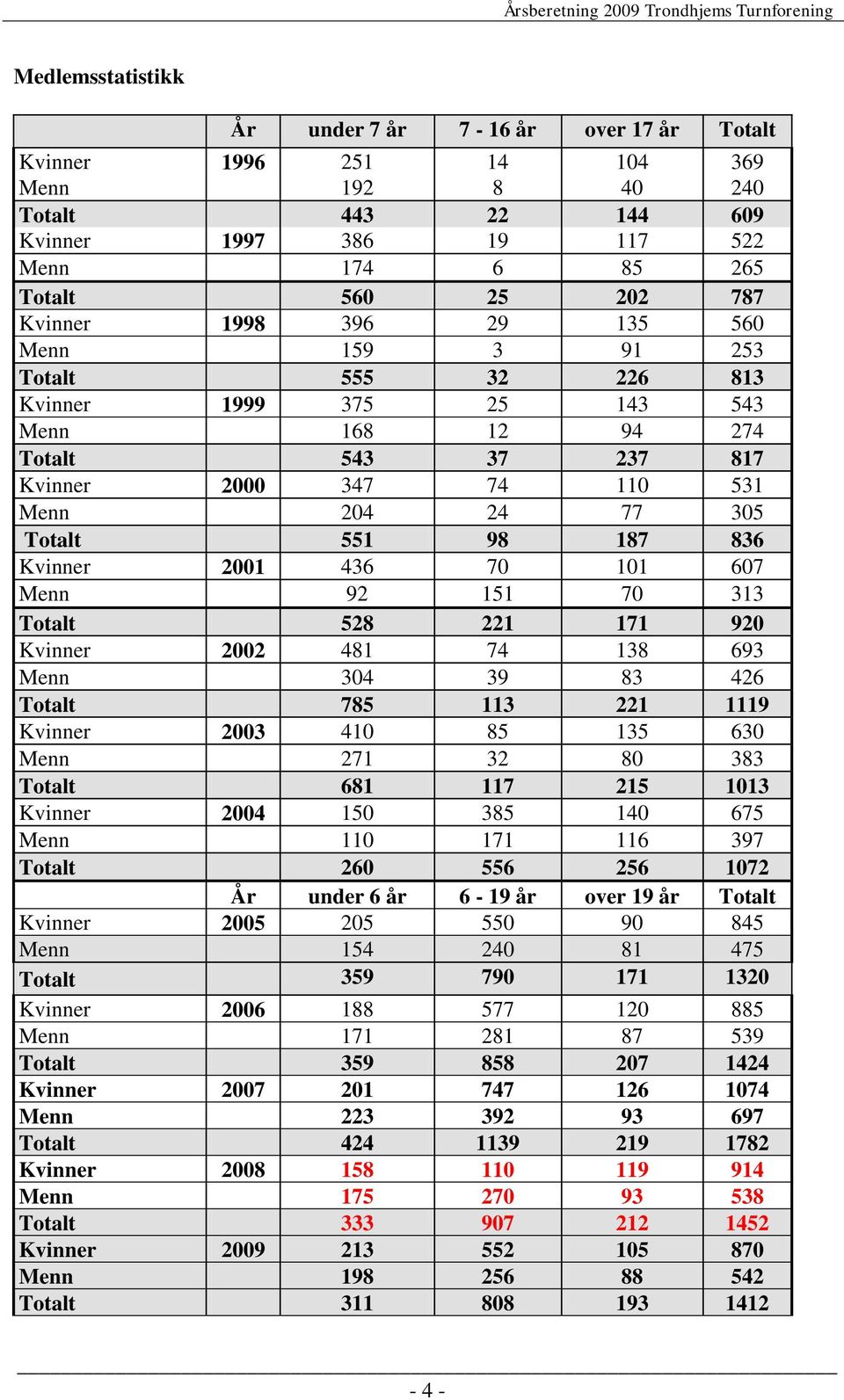 187 836 Kvinner 2001 436 70 101 607 Menn 92 151 70 313 Totalt 528 221 171 920 Kvinner 2002 481 74 138 693 Menn 304 39 83 426 Totalt 785 113 221 1119 Kvinner 2003 410 85 135 630 Menn 271 32 80 383