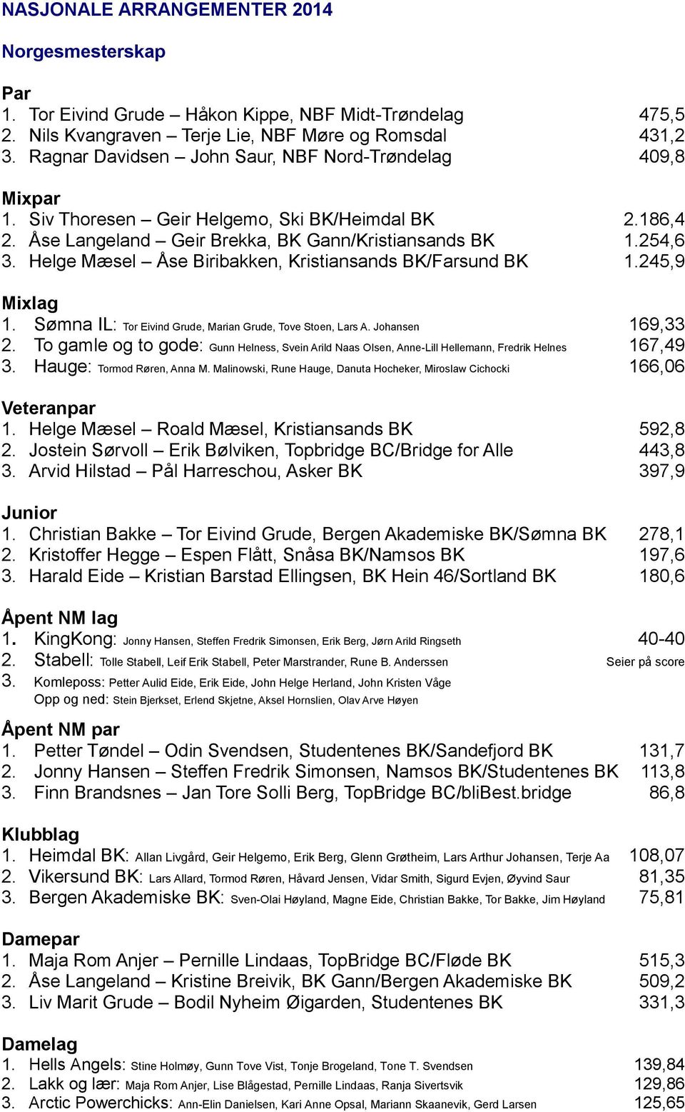 Helge Mæsel Åse Biribakken, Kristiansands BK/Farsund BK 1.245,9 Mixlag 1. Sømna IL: Tor Eivind Grude, Marian Grude, Tove Stoen, Lars A. Johansen 169,33 2.