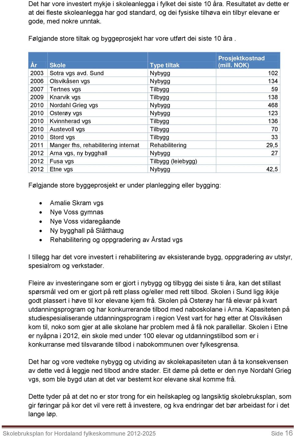 Følgjande store tiltak og byggeprosjekt har vore utført dei siste 10 åra. År Skole Type tiltak Prosjektkostnad (mill. NOK) 2003 Sotra vgs avd.