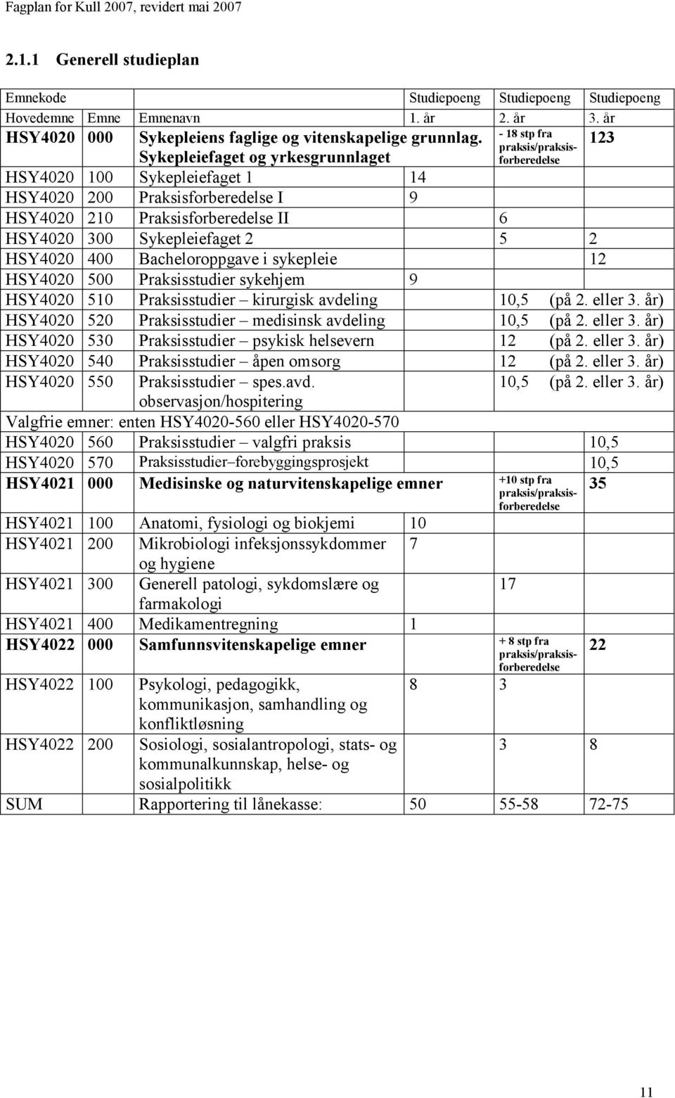 Sykepleiefaget 2 5 2 HSY4020 400 Bacheloroppgave i sykepleie 12 HSY4020 500 Praksisstudier sykehjem 9 HSY4020 510 Praksisstudier kirurgisk avdeling 10,5 (på 2. eller 3.