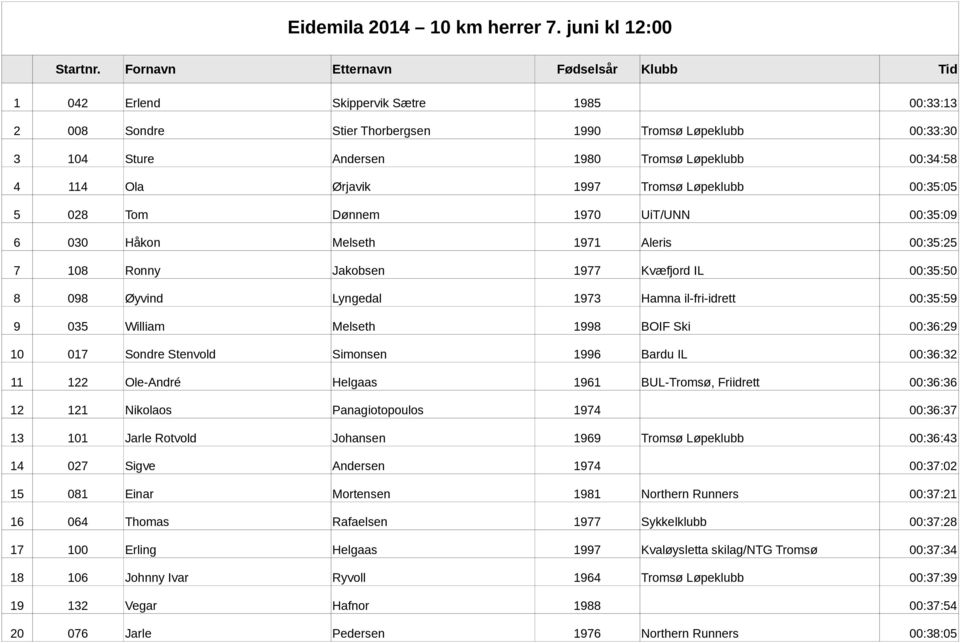 114 Ola Ørjavik 1997 Tromsø Løpeklubb 00:35:05 5 028 Tom Dønnem 1970 UiT/UNN 00:35:09 6 030 Håkon Melseth 1971 Aleris 00:35:25 7 108 Ronny Jakobsen 1977 Kvæfjord IL 00:35:50 8 098 Øyvind Lyngedal