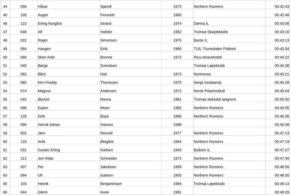 00:44:38 52 082 Bård Hall 1973 Norinnova 00:45:21 53 085 Kim-Freddy Thomesen 1975 Senja Innebandy 00:45:28 54 074 Magnus Andersen 1972 Norsk Polarinstitutt 00:45:44 55 043 Øyvind Ravna 1961 Tromsø