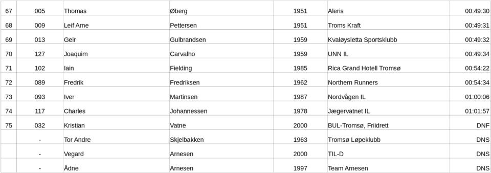 Northern Runners 00:54:34 73 093 Iver Martinsen 1987 Nordvågen IL 01:00:06 74 117 Charles Johannessen 1978 Jægervatnet IL 01:01:57 75 032 Kristian