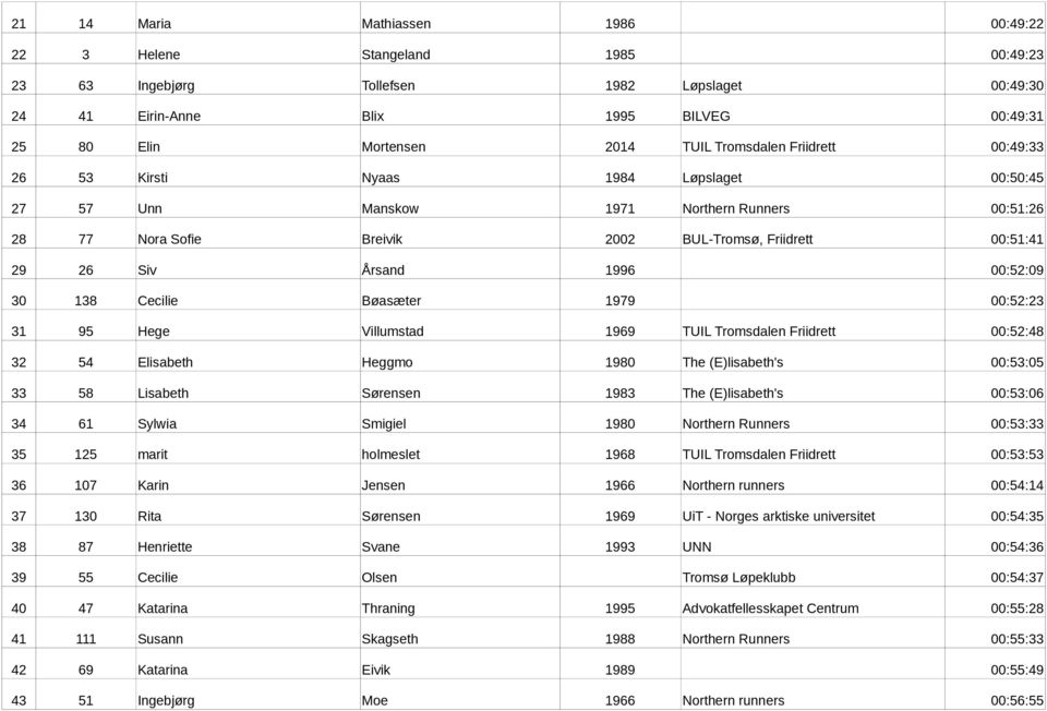 1996 00:52:09 30 138 Cecilie Bøasæter 1979 00:52:23 31 95 Hege Villumstad 1969 TUIL Tromsdalen Friidrett 00:52:48 32 54 Elisabeth Heggmo 1980 The (E)lisabeth's 00:53:05 33 58 Lisabeth Sørensen 1983