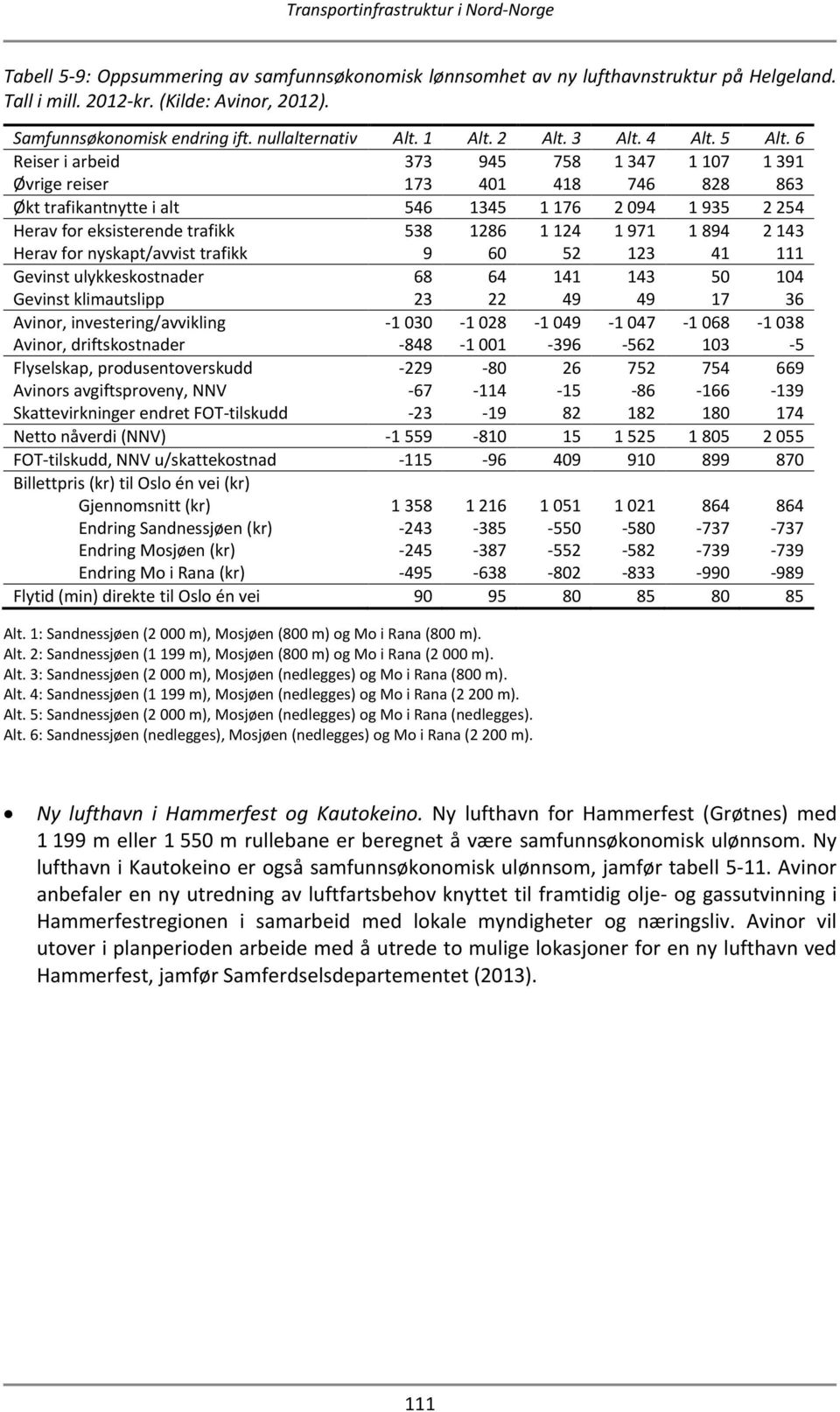 6 Reiser i arbeid 373 945 758 1 347 1 107 1 391 Øvrige reiser 173 401 418 746 828 863 Økt trafikantnytte i alt 546 1345 1 176 2 094 1 935 2 254 Herav for eksisterende trafikk 538 1286 1 124 1 971 1