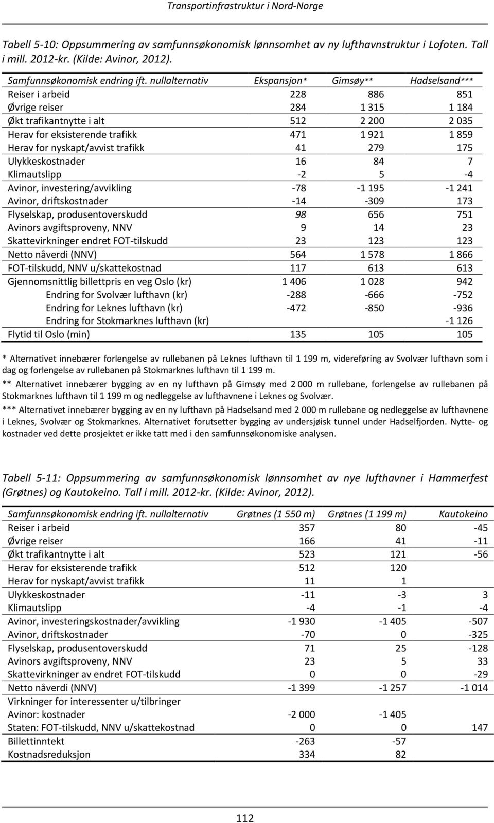 Herav for nyskapt/avvist trafikk 41 279 175 Ulykkeskostnader 16 84 7 Klimautslipp -2 5-4 Avinor, investering/avvikling -78-1 195-1 241 Avinor, driftskostnader -14-309 173 Flyselskap,