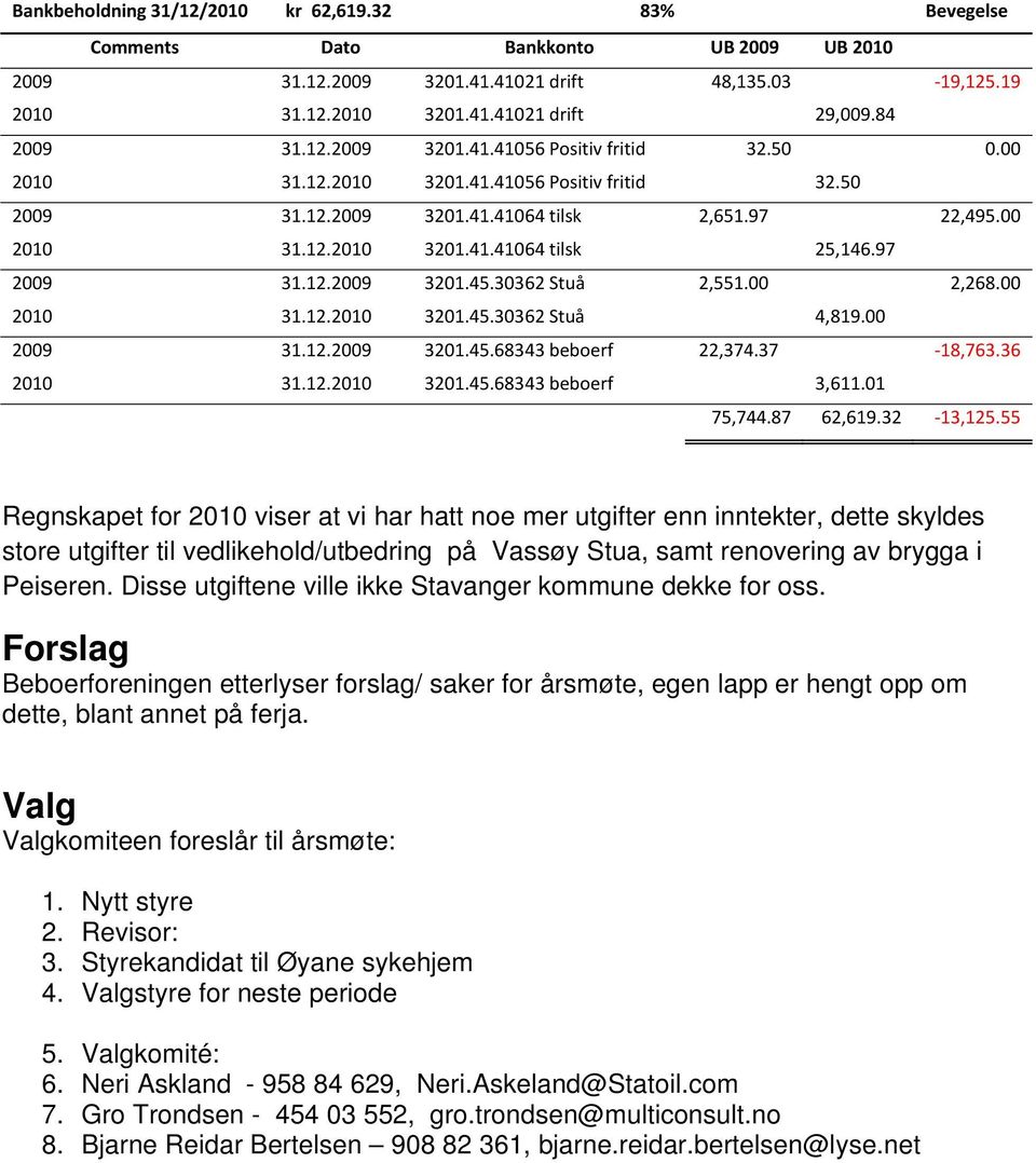 97 2009 31.12.2009 3201.45.30362 Stuå 2,551.00 2,268.00 2010 31.12.2010 3201.45.30362 Stuå 4,819.00 2009 31.12.2009 3201.45.68343 beboerf 22,374.37 18,763.36 2010 31.12.2010 3201.45.68343 beboerf 3,611.